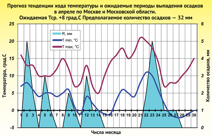 Весна ускоряет ход