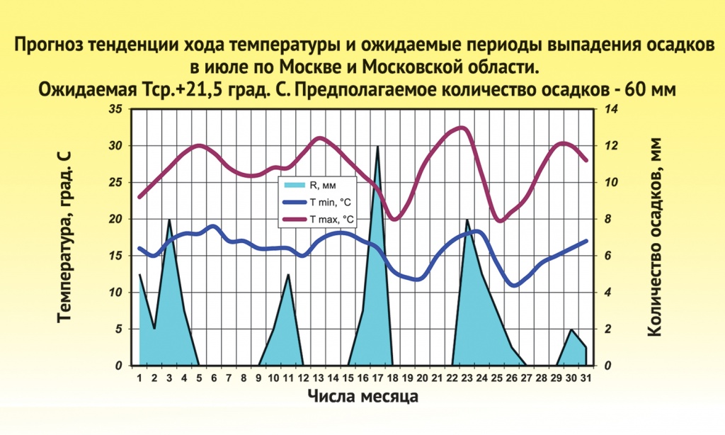 Прогнозы лета 2014 года