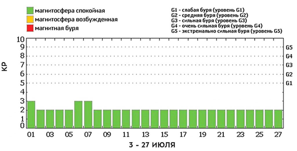 Магнитные бури сегодня троицк челябинская