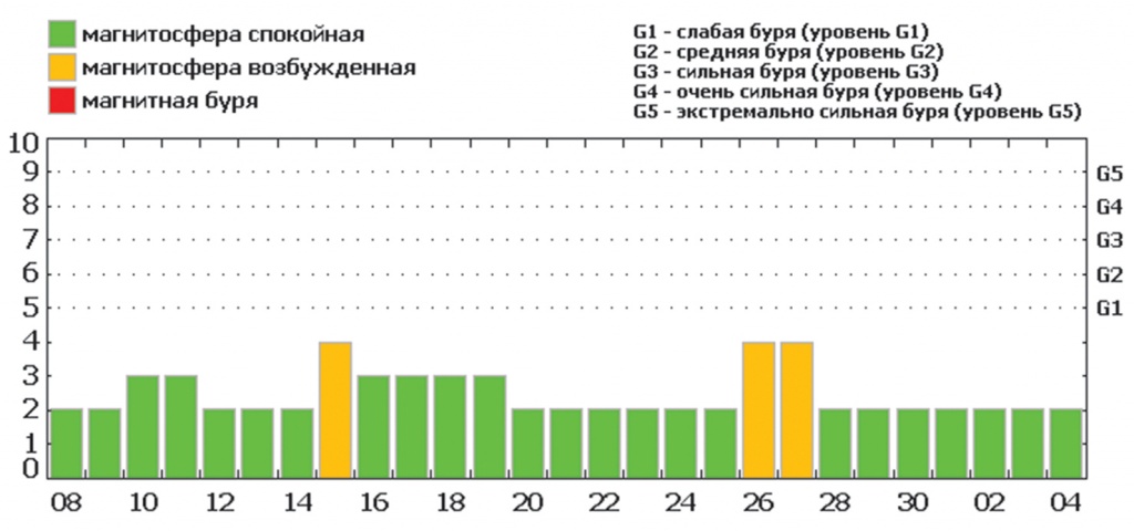 Магнитные бури в марте 2024 года красноярск. Магнитные бури в марте 2023. График магнитных бурь на март. Магнитные бури в апреле 2023 года. Магнитные бури линейка на март 2023.