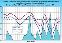 Нас ждет тёплый декабрь