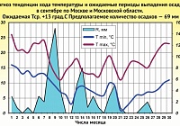 Бабье лето ждём к концу сентября