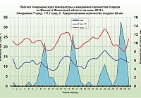 Прогноз погоды на июнь по Москве и области