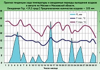 Лета щедрые дары Лета щедрые дары
